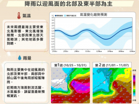 天氣／把握最後好天氣！第2波東北季風報到，這天起低溫下探17度…還有颱風生成？最新10日預報出爐